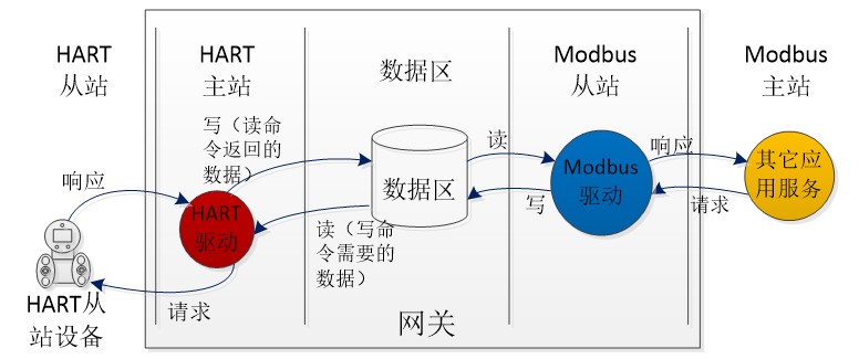 網(wǎng)關(guān)數(shù)據(jù)訪問圖.png