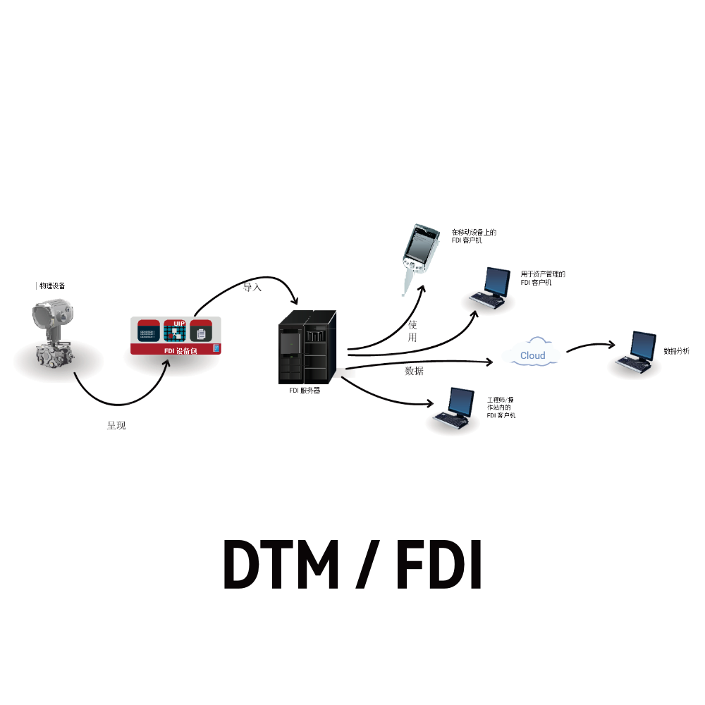 FDI/DTM 開發(fā)及測試服務(wù)